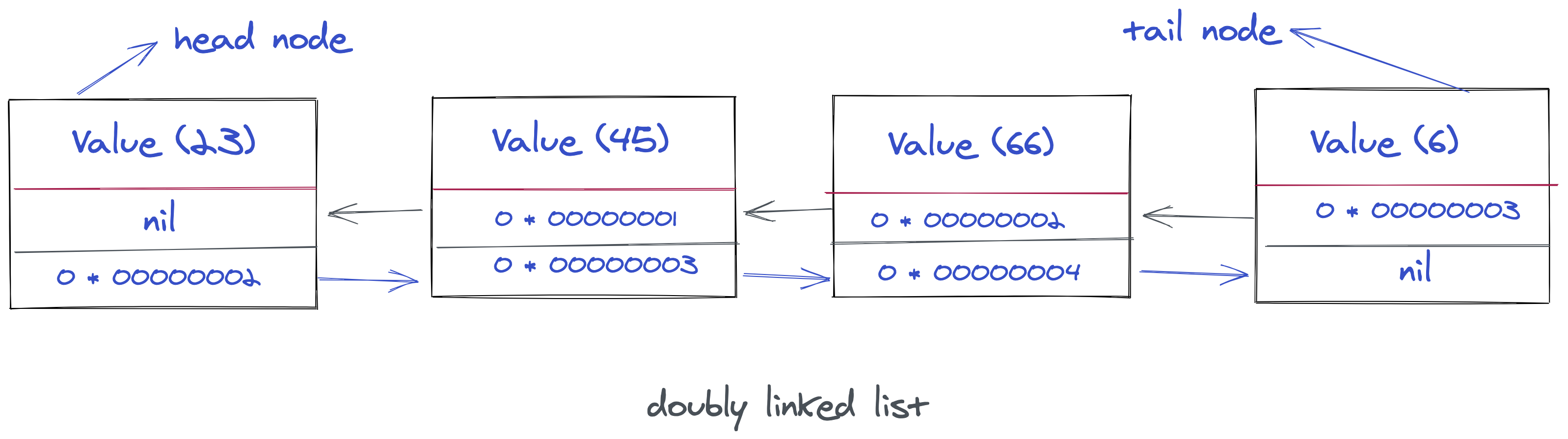Doubly linked list example